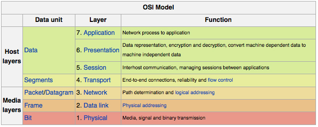 OSI Model OSI Model