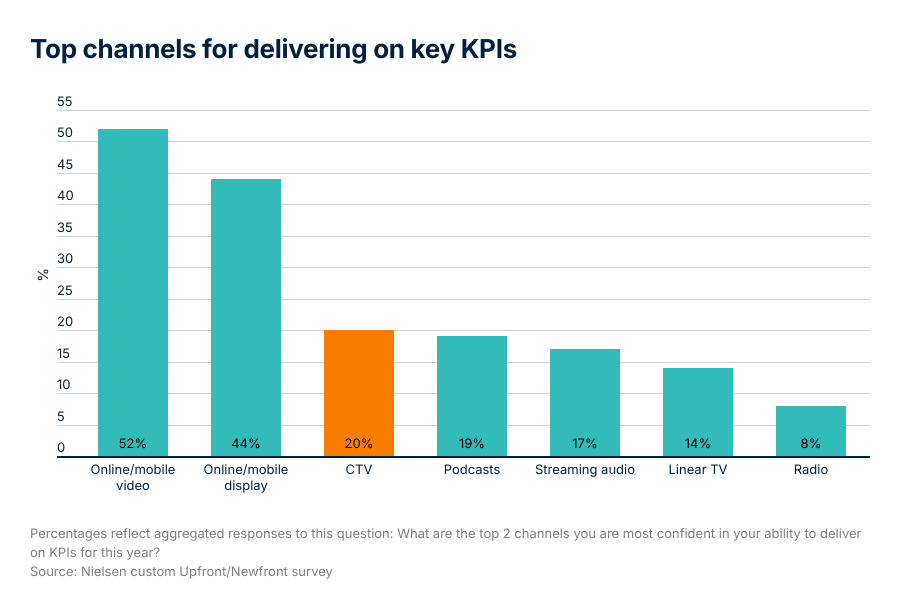 Top Channels for Digital ROI